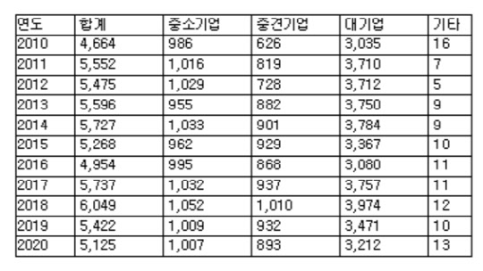 기업 규모별 수출 추이 (단위:억원)<자료: 중소중견기업수출통계>